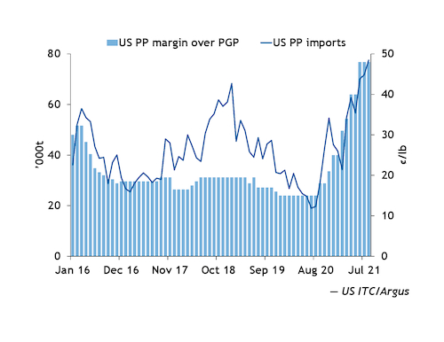 美国的聚丙烯(PP)进口激增，可能预示利润率下降