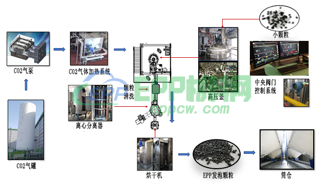 epp材料的生产过程(图1)