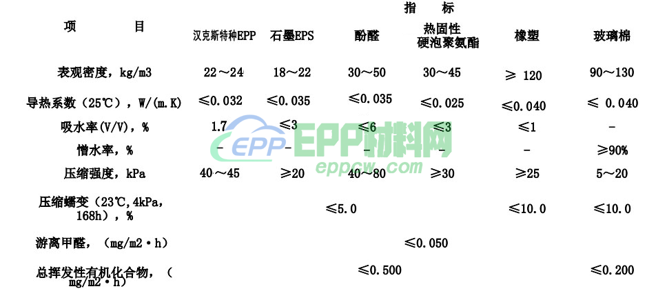 epp材料密度及其产品硬度