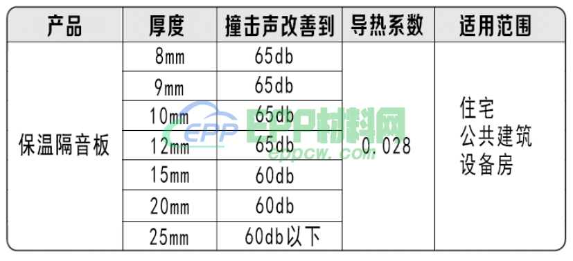 epp保温隔音板的厚度与效果关系(图1)