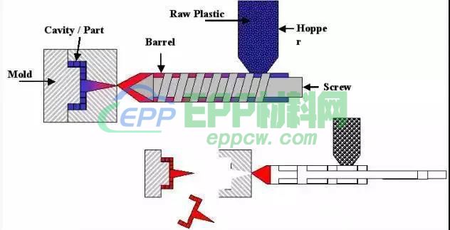 浙江众创材料EPP粒子注塑过程示意图