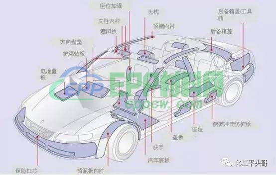 聚氨酯、EPS类、EVA类、PE类发泡材料在各大行业的应用与市场分析(图8)