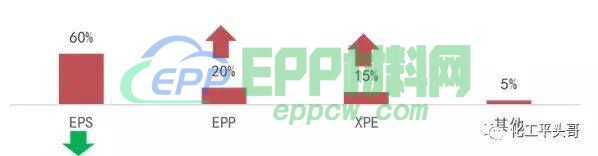 聚氨酯、EPS类、EVA类、PE类发泡材料在各大行业的应用与市场分析(图19)