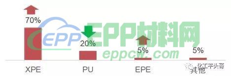 聚氨酯、EPS类、EVA类、PE类发泡材料在各大行业的应用与市场分析(图24)