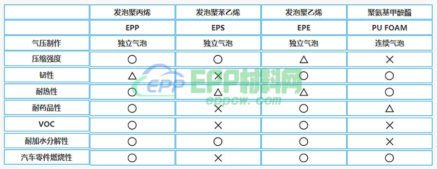 EPP材料的主要优点及用途有哪些？