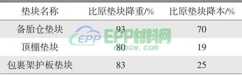 EPP材料