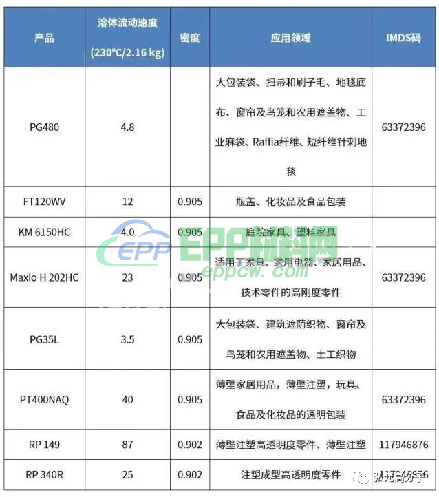 群雄争霸，老牌聚丙烯巨头手握哪些杀手锏？(图10)