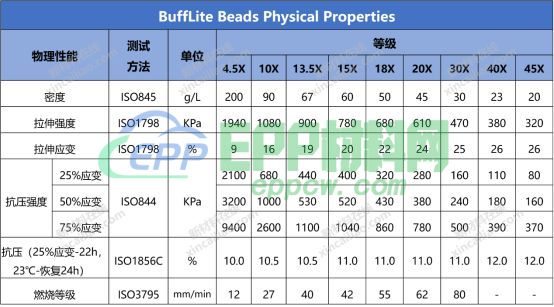 BASF、JSP、LOTTE、Hanwha、Kaneka等中外巨头车用EPP解决方案就在本文