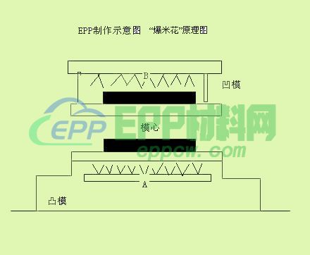 epp制作原理