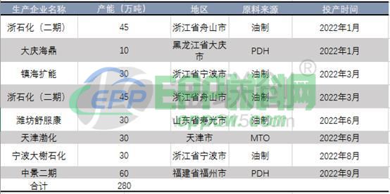 聚丙烯产能逐年扩增 2022年新增企业有几家？(图2)