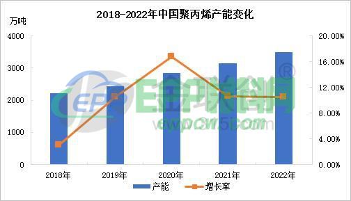 聚丙烯产能逐年扩增 2022年新增企业有几家？(图1)