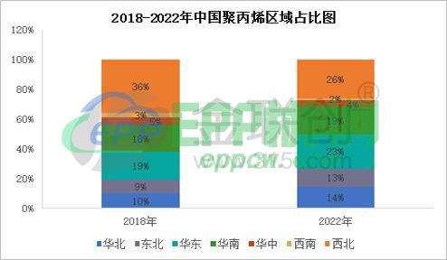 聚丙烯产能逐年扩增 2022年新增企业有几家？(图3)
