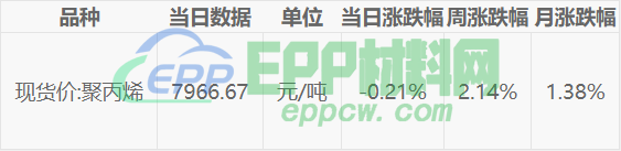 价格前线|2月1日聚丙烯现货异动提示