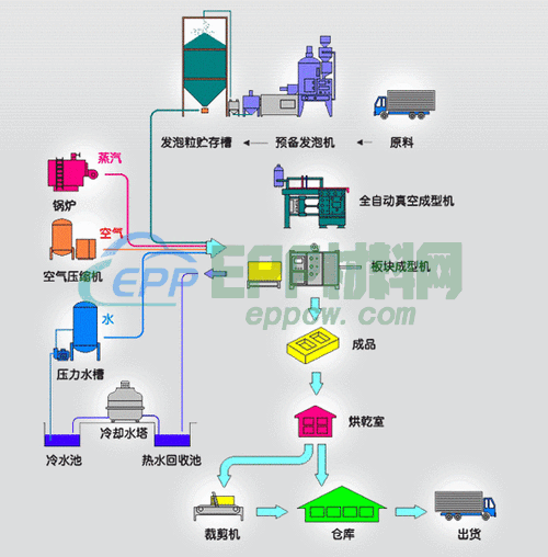 高品质EPP产品的生产流程