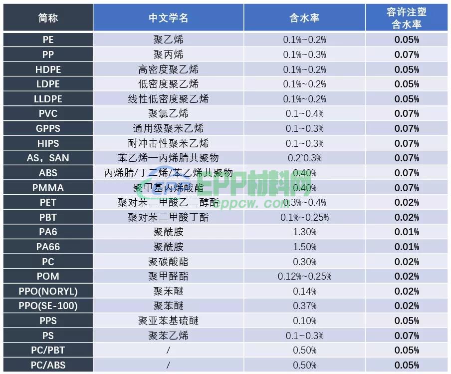 含水率有大学问,EPP产品生产过程中关于含水率的控制